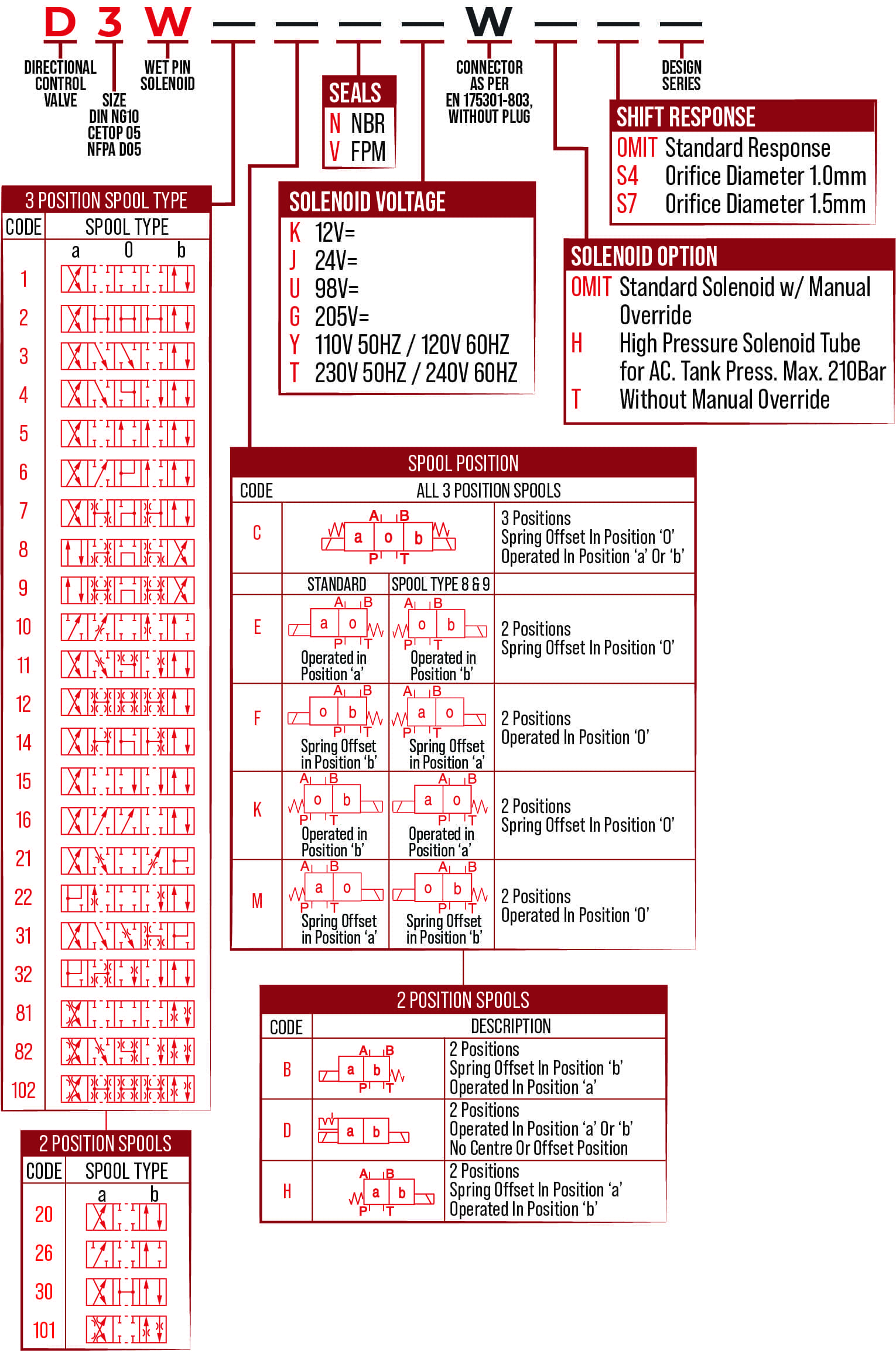 Parker CETOP 5 Solenoid Valve - Image 2
